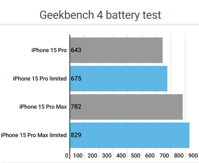 天镇apple维修站iPhone15Pro的ProMotion高刷功能耗电吗