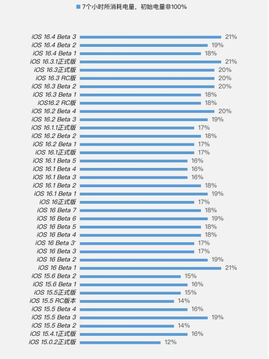 天镇苹果手机维修分享iOS 16.4 Beta 3续航跑分等测试结果汇总 