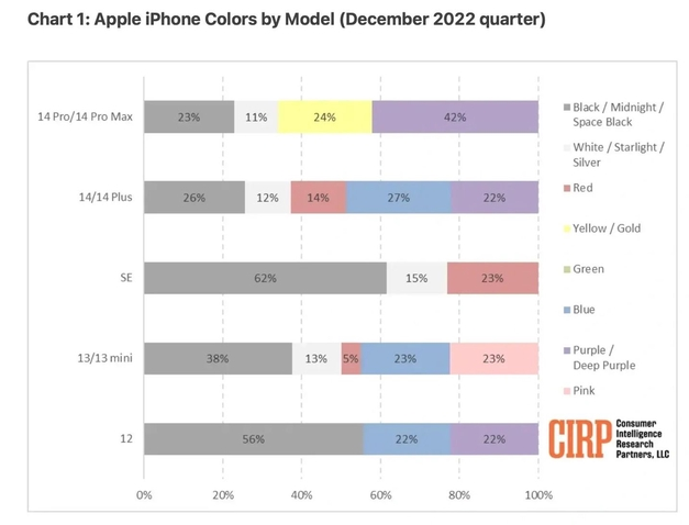 天镇苹果维修网点分享：美国用户最喜欢什么颜色的iPhone 14？ 
