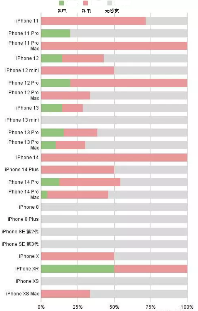 天镇苹果手机维修分享iOS16.2太耗电怎么办？iOS16.2续航不好可以降级吗？ 