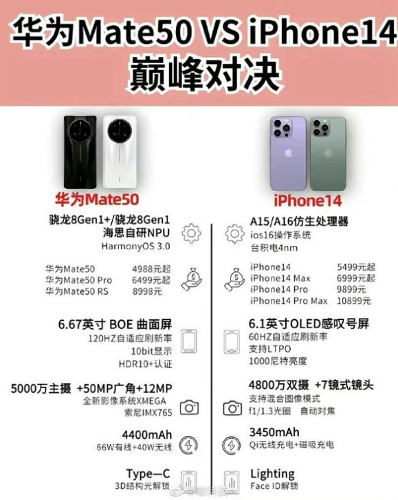 天镇苹果14维修分享iPhone14和华为mate50，应该怎么选 