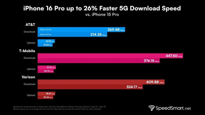 天镇苹果手机维修分享iPhone 16 Pro 系列的 5G 速度 