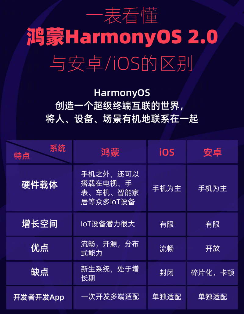天镇苹果手机维修分享华为鸿蒙 OS 与安卓以及 iOS 都有什么区别 