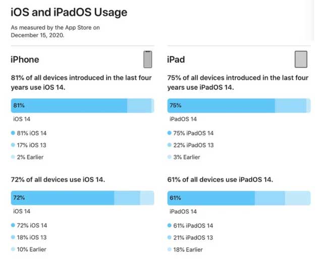 天镇苹果手机维修分享有多少用户更新了 iOS 14 