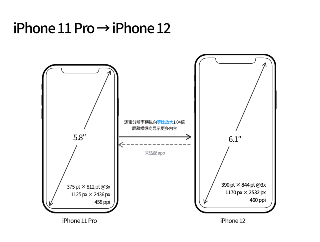 天镇苹果手机维修分享iPhone 12 mini 和 iPhone 12 Pro 的尺寸变化会改变显示内容吗 